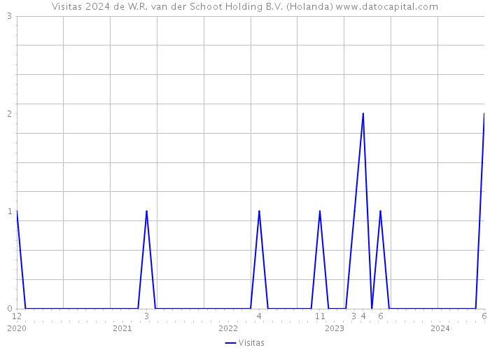 Visitas 2024 de W.R. van der Schoot Holding B.V. (Holanda) 