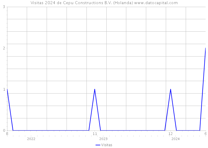 Visitas 2024 de Cepu Constructions B.V. (Holanda) 