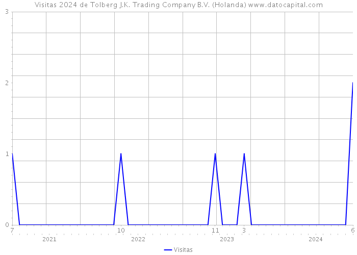 Visitas 2024 de Tolberg J.K. Trading Company B.V. (Holanda) 