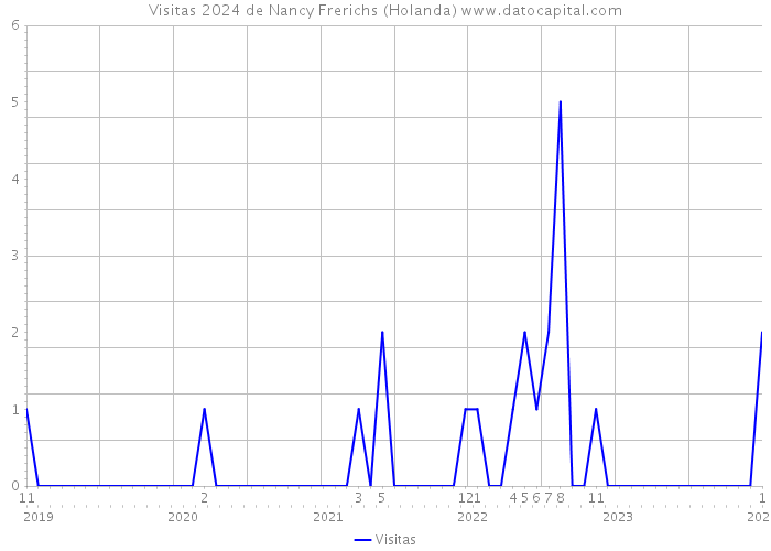 Visitas 2024 de Nancy Frerichs (Holanda) 