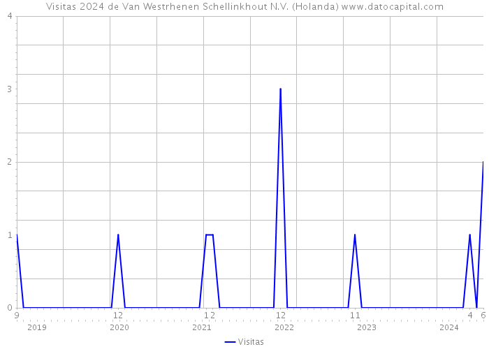 Visitas 2024 de Van Westrhenen Schellinkhout N.V. (Holanda) 