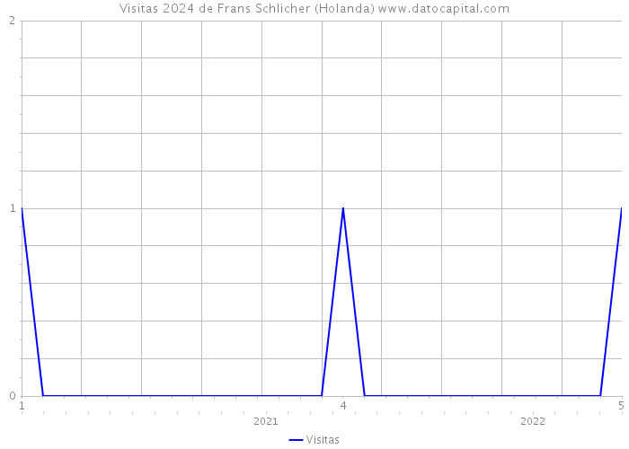 Visitas 2024 de Frans Schlicher (Holanda) 