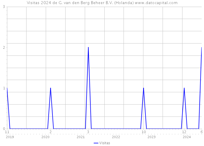 Visitas 2024 de G. van den Berg Beheer B.V. (Holanda) 