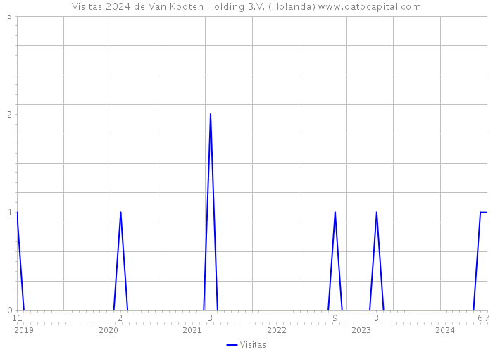 Visitas 2024 de Van Kooten Holding B.V. (Holanda) 