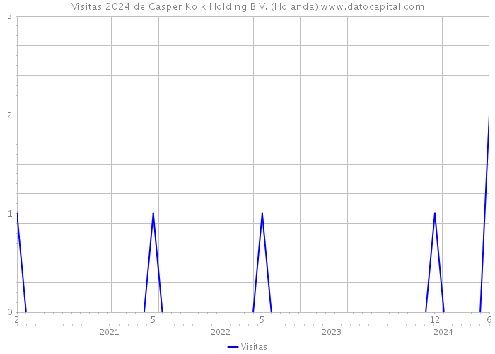 Visitas 2024 de Casper Kolk Holding B.V. (Holanda) 