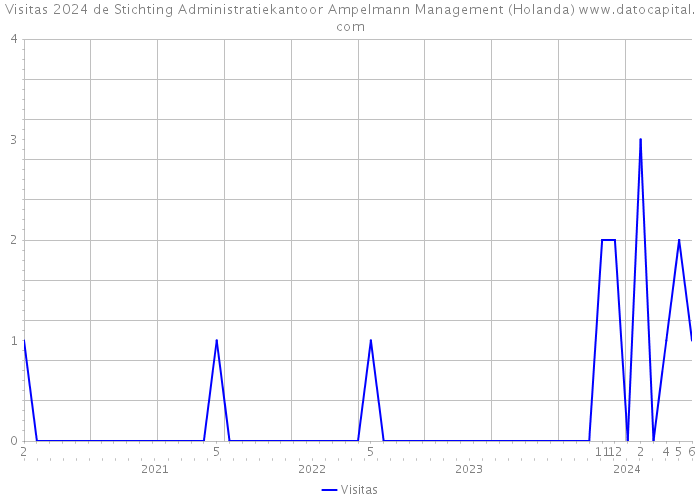 Visitas 2024 de Stichting Administratiekantoor Ampelmann Management (Holanda) 