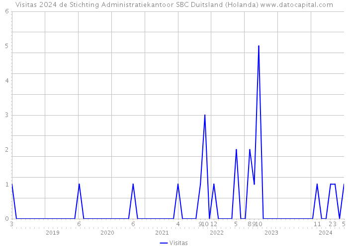 Visitas 2024 de Stichting Administratiekantoor SBC Duitsland (Holanda) 