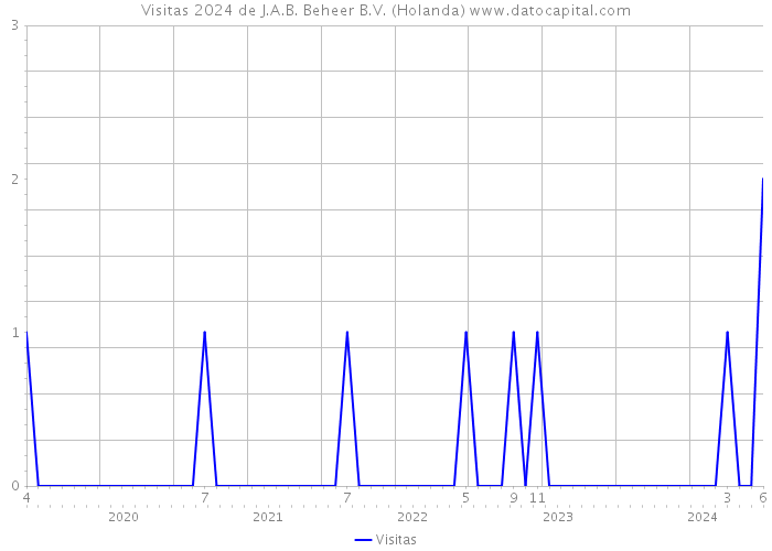 Visitas 2024 de J.A.B. Beheer B.V. (Holanda) 