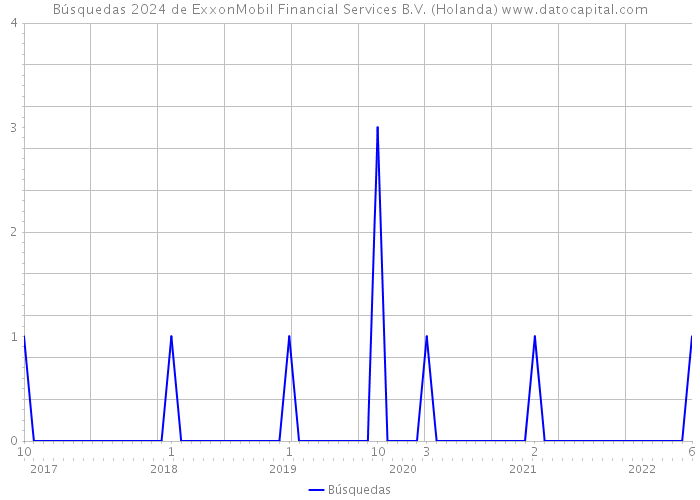 Búsquedas 2024 de ExxonMobil Financial Services B.V. (Holanda) 