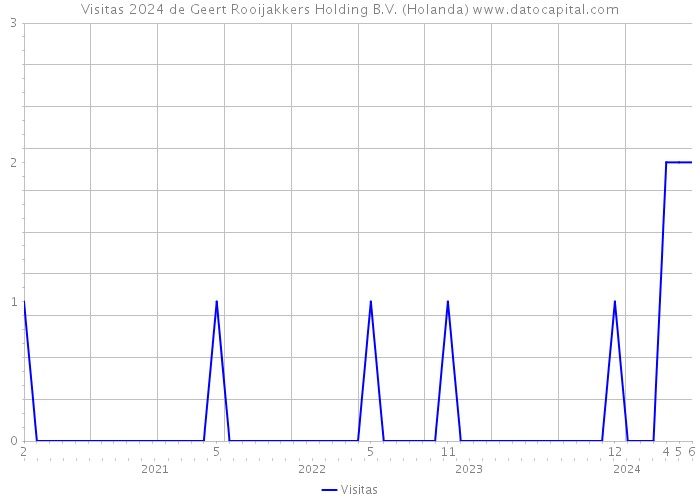 Visitas 2024 de Geert Rooijakkers Holding B.V. (Holanda) 