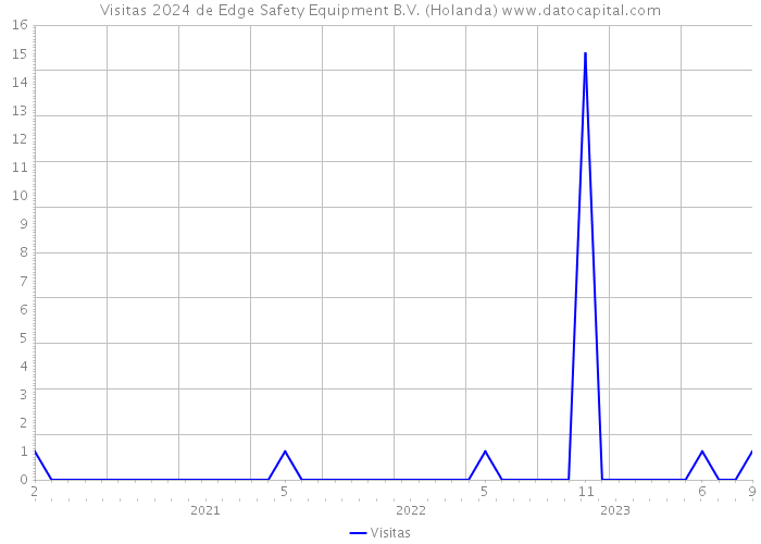Visitas 2024 de Edge Safety Equipment B.V. (Holanda) 