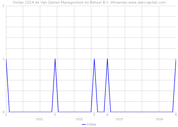 Visitas 2024 de Van Zanten Management en Beheer B.V. (Holanda) 