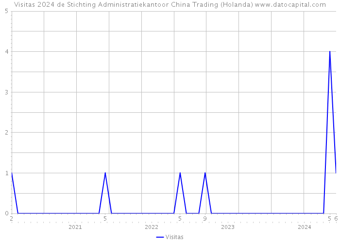 Visitas 2024 de Stichting Administratiekantoor China Trading (Holanda) 