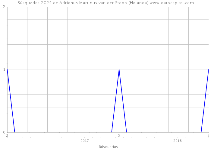 Búsquedas 2024 de Adrianus Martinus van der Stoop (Holanda) 