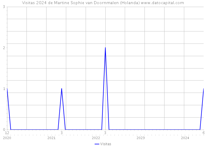 Visitas 2024 de Martine Sophie van Doornmalen (Holanda) 