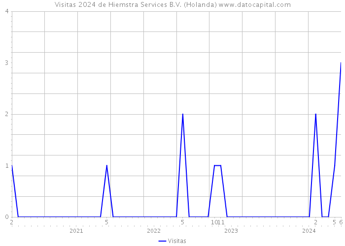 Visitas 2024 de Hiemstra Services B.V. (Holanda) 