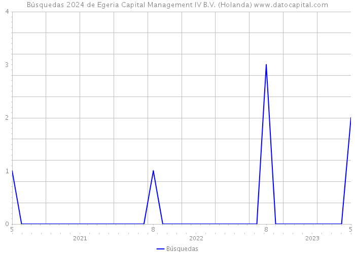 Búsquedas 2024 de Egeria Capital Management IV B.V. (Holanda) 