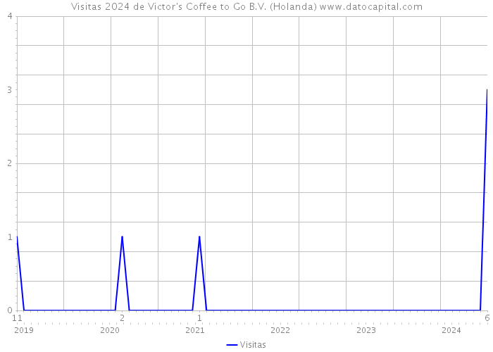 Visitas 2024 de Victor's Coffee to Go B.V. (Holanda) 