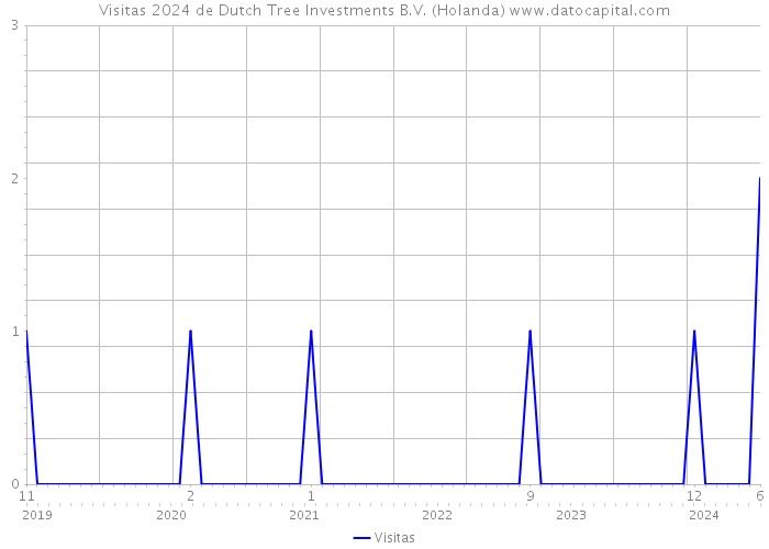 Visitas 2024 de Dutch Tree Investments B.V. (Holanda) 