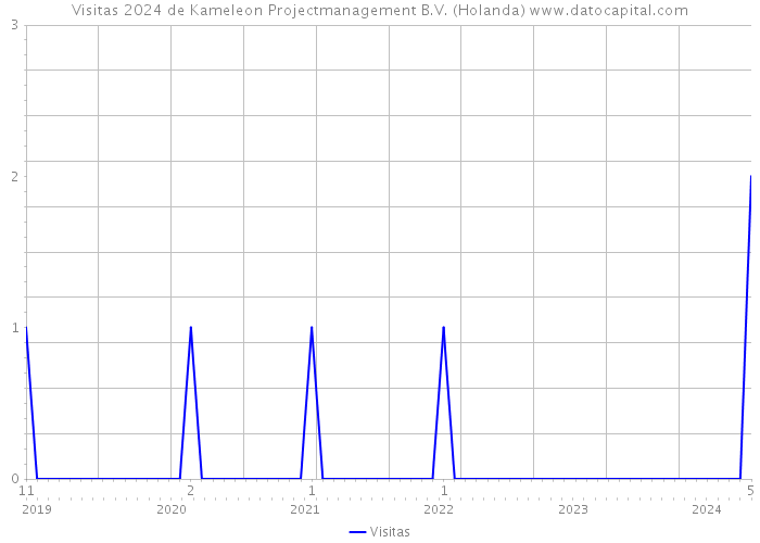 Visitas 2024 de Kameleon Projectmanagement B.V. (Holanda) 