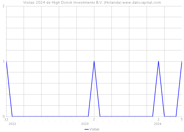 Visitas 2024 de High Donck Investments B.V. (Holanda) 