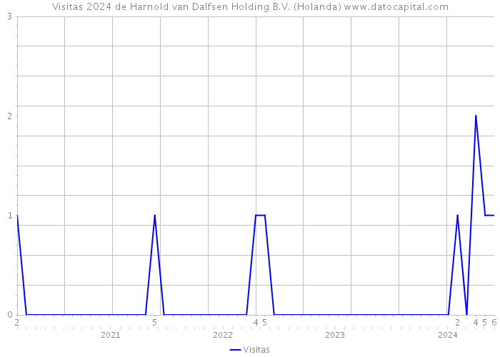 Visitas 2024 de Harnold van Dalfsen Holding B.V. (Holanda) 