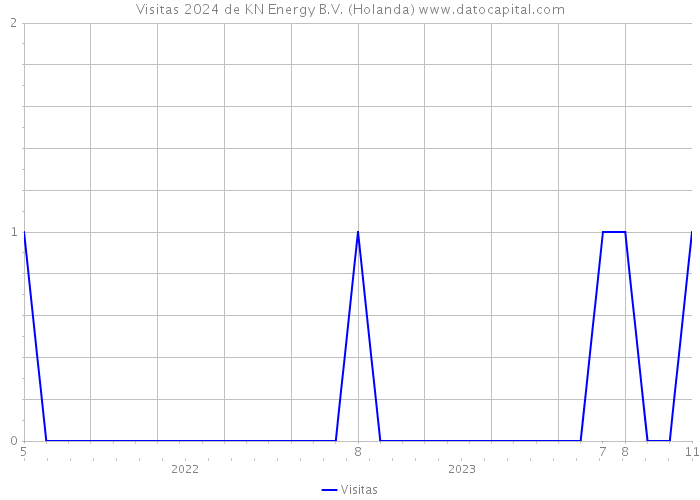 Visitas 2024 de KN Energy B.V. (Holanda) 