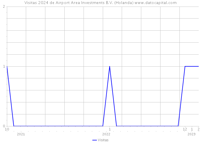 Visitas 2024 de Airport Area Investments B.V. (Holanda) 