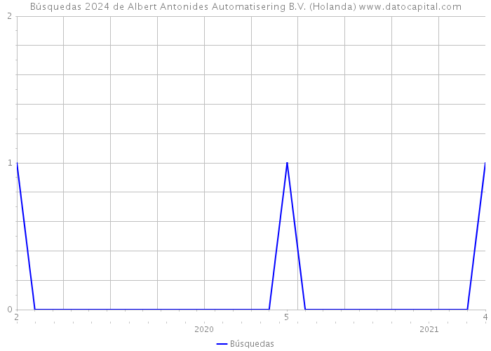 Búsquedas 2024 de Albert Antonides Automatisering B.V. (Holanda) 
