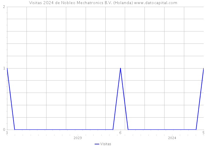 Visitas 2024 de Nobleo Mechatronics B.V. (Holanda) 