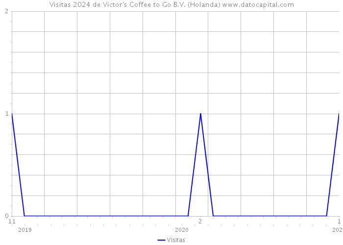 Visitas 2024 de Victor's Coffee to Go B.V. (Holanda) 