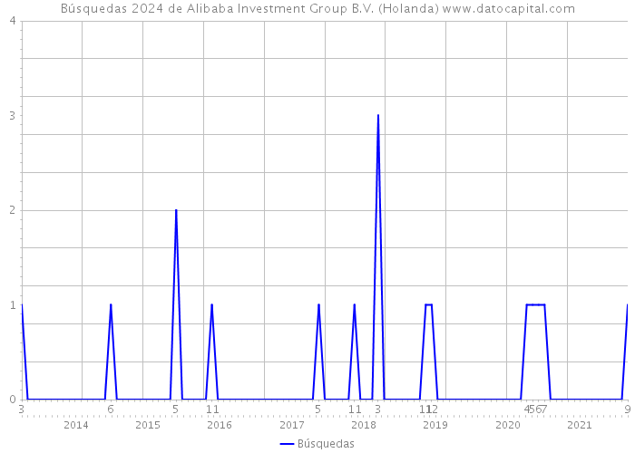 Búsquedas 2024 de Alibaba Investment Group B.V. (Holanda) 