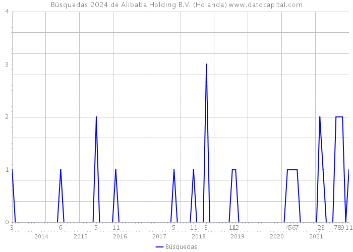 Búsquedas 2024 de Alibaba Holding B.V. (Holanda) 