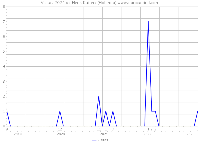 Visitas 2024 de Henk Kuitert (Holanda) 