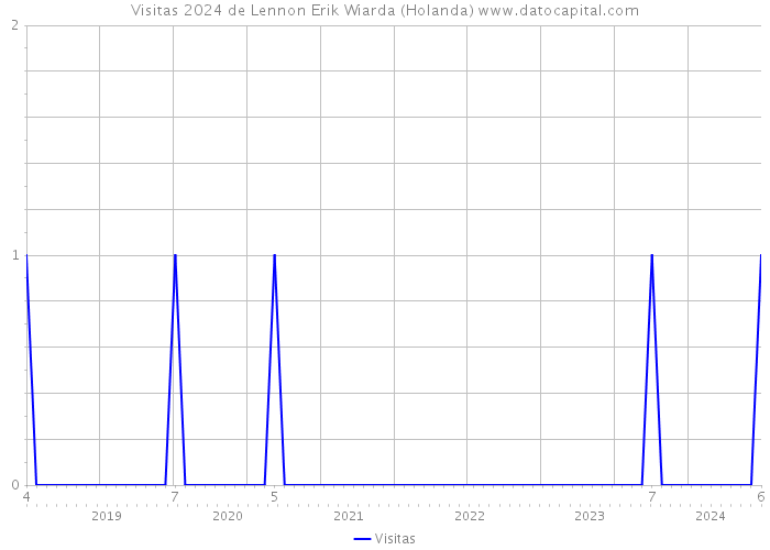 Visitas 2024 de Lennon Erik Wiarda (Holanda) 