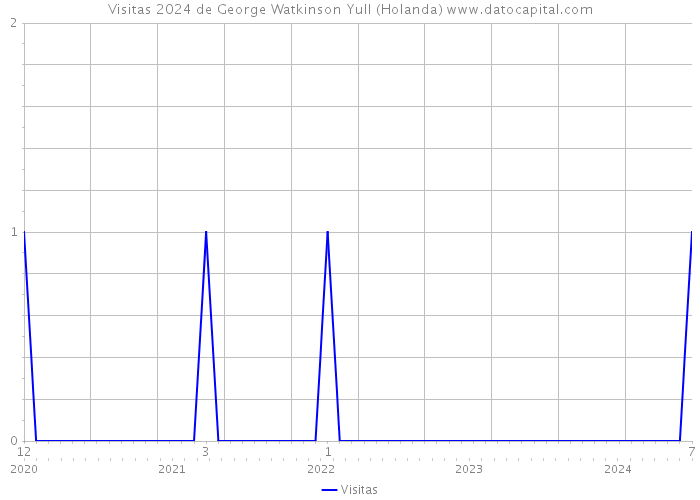 Visitas 2024 de George Watkinson Yull (Holanda) 