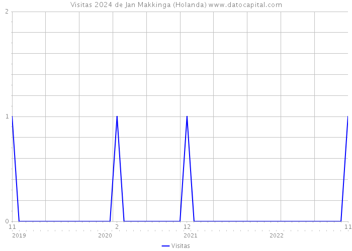 Visitas 2024 de Jan Makkinga (Holanda) 