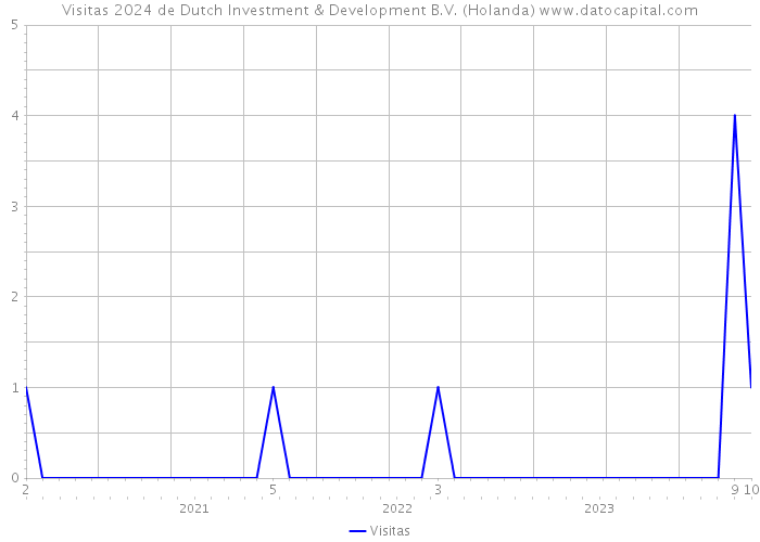 Visitas 2024 de Dutch Investment & Development B.V. (Holanda) 