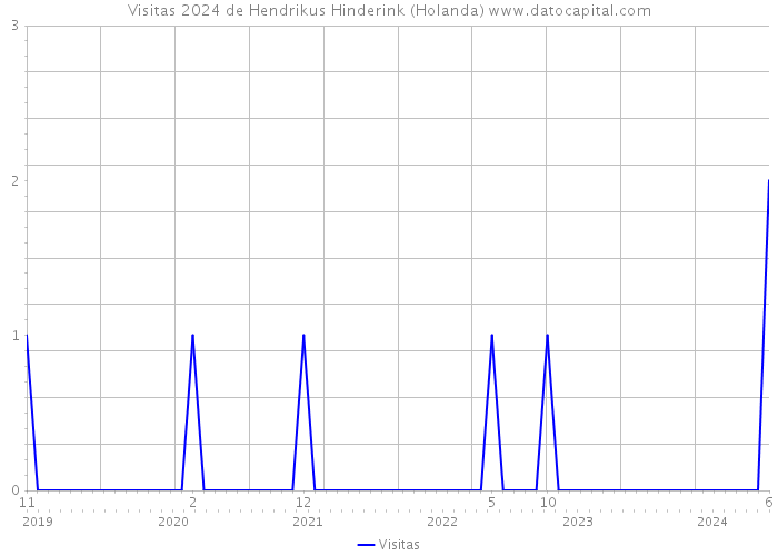 Visitas 2024 de Hendrikus Hinderink (Holanda) 