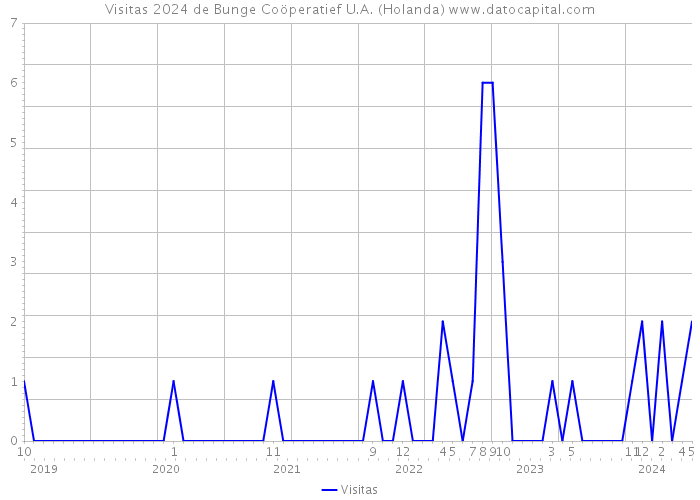 Visitas 2024 de Bunge Coöperatief U.A. (Holanda) 