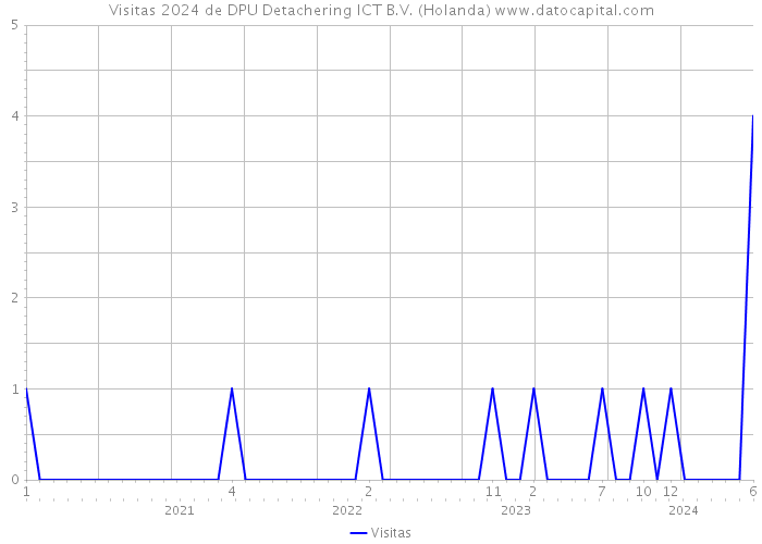 Visitas 2024 de DPU Detachering ICT B.V. (Holanda) 