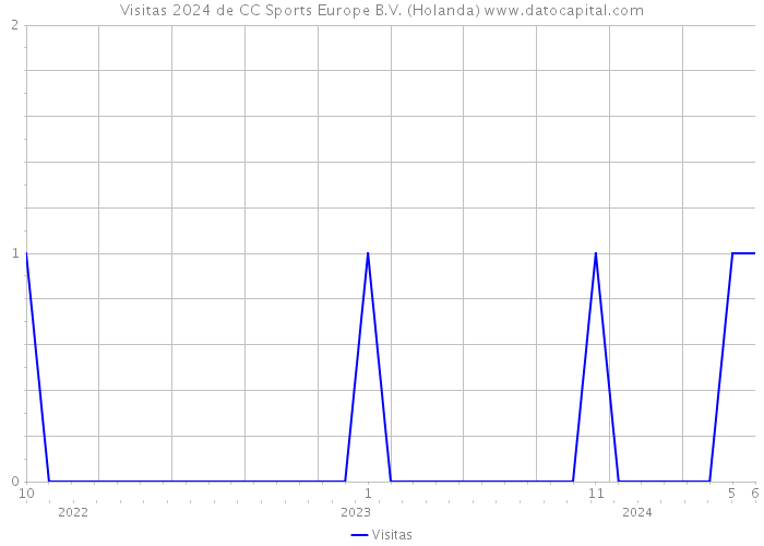 Visitas 2024 de CC Sports Europe B.V. (Holanda) 