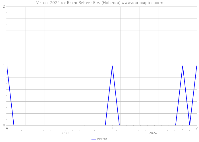 Visitas 2024 de Becht Beheer B.V. (Holanda) 