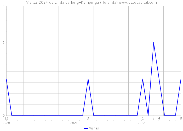 Visitas 2024 de Linda de Jong-Kempinga (Holanda) 