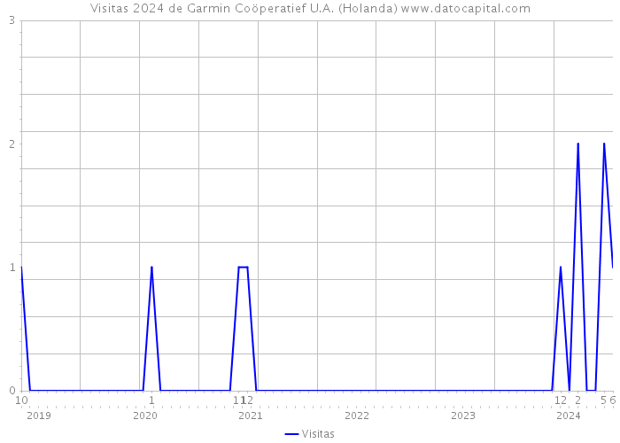 Visitas 2024 de Garmin Coöperatief U.A. (Holanda) 