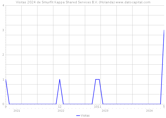 Visitas 2024 de Smurfit Kappa Shared Services B.V. (Holanda) 