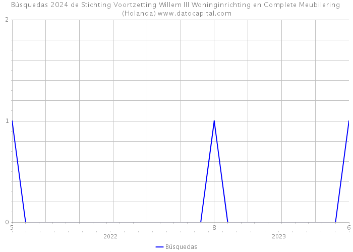 Búsquedas 2024 de Stichting Voortzetting Willem III Woninginrichting en Complete Meubilering (Holanda) 