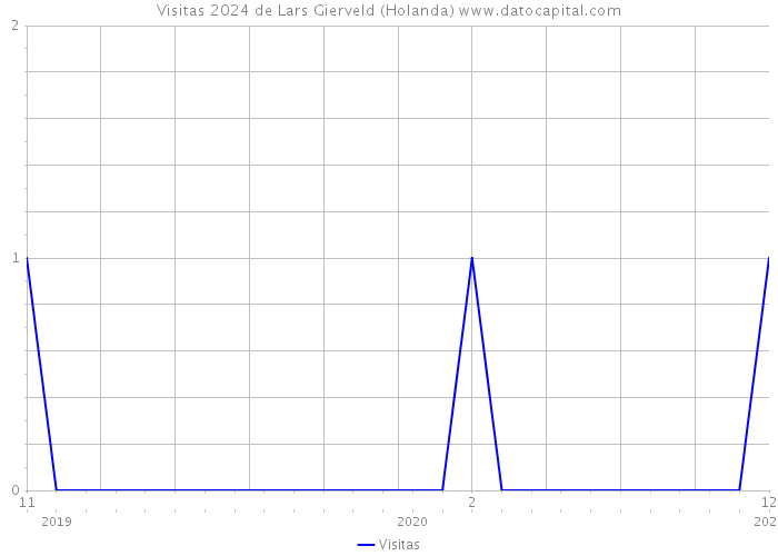 Visitas 2024 de Lars Gierveld (Holanda) 