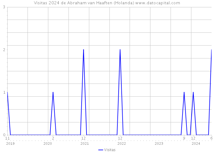 Visitas 2024 de Abraham van Haaften (Holanda) 