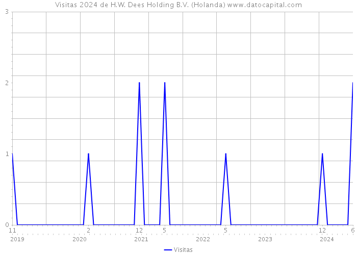 Visitas 2024 de H.W. Dees Holding B.V. (Holanda) 